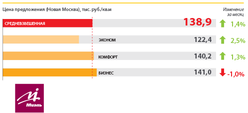 В карантинном апреле цены в Новой Москве выросли на 1,4%