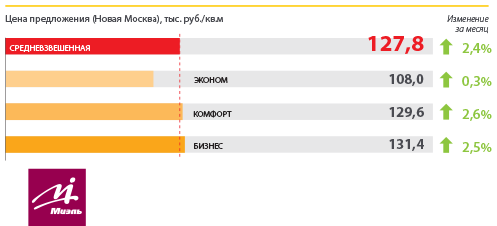 В Новой Москве за год раскупили 18% предложения