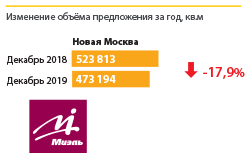 В Новой Москве за год раскупили 18% предложения