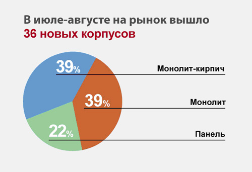 Цены на новостройки в Подмосковье