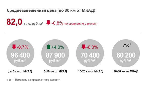 Цены на новостройки в Московской области