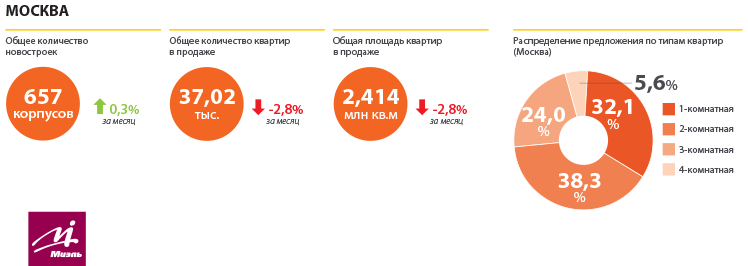 МИЭЛЬ-Новостройки: квартир в Москве стало меньше