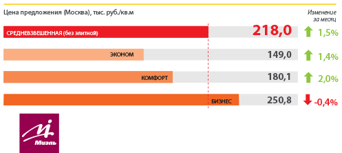 МИЭЛЬ-Новостройки: квартир в Москве стало меньше