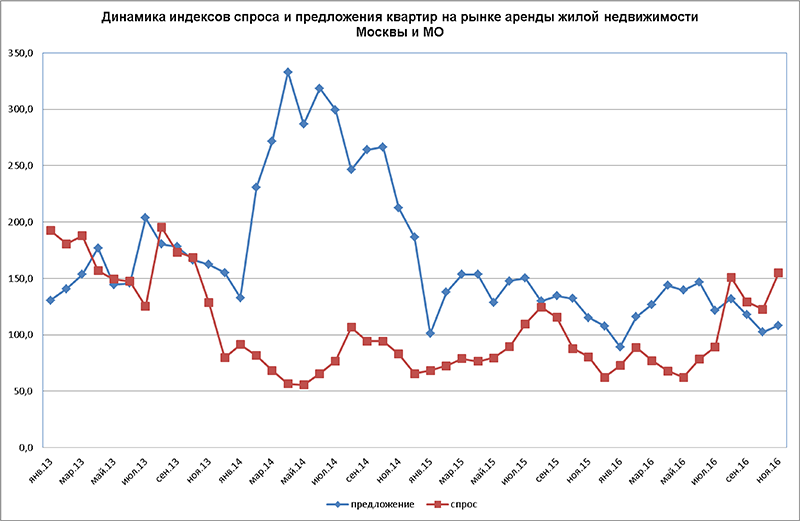 Ситуация на рынке аренды