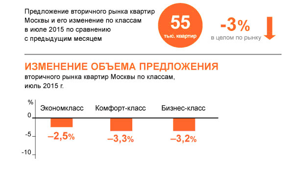 Объем предложения в месяц