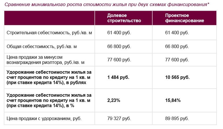долевое строительство проценты по кредиту кредит под 0.01 годовых